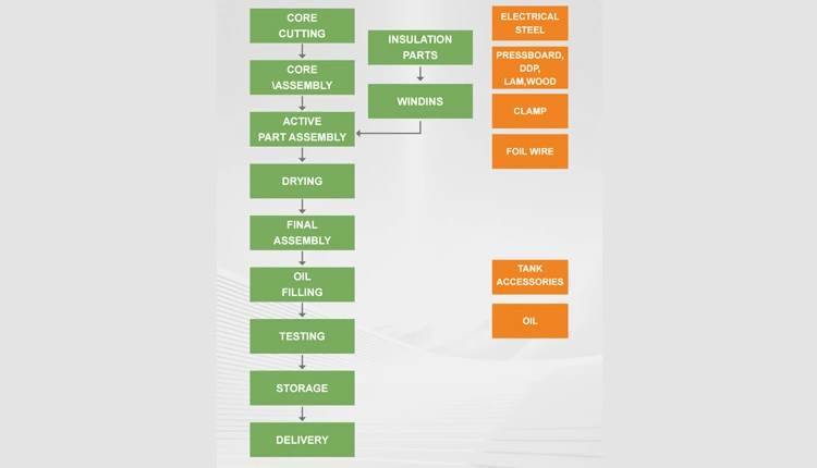 Equipamento de distribuição